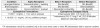 Table 5. Epinephrine Actions and Administration. The beneficial influences of epinephrine for each of the conditions associated with anaphylactoid reactions are predicated on agonist action at each of three adrenergic receptors.