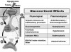 Figure 2. The hypothalamic-pituitary-adrenal (HPA) axis.2 In this figure, solid arrows represent stimulation and dashed arrows indicate inhibition. The hypothalamus secretes corticotropin-releasing factor (CRF), which stimulates the pituitary to secrete corticotropin (formerly called adrenocorticotropic hormone). Corticotropin stimulates the adrenal cortex to synthesize and secrete cortisol. Provided serum concentrations are adequate, cortisol performs vital physiological functions and inhibits further activity of the HPA axis. Serum cortisol levels peak at ~8:00 AM and gradually decline over 12 to 16 hours. As cortisol is consumed, its serum levels diminish and inhibition of the axis wanes. This allows production of cortisol to commence again. This pattern of function is called circadian or diurnal rhythm and occurs at a normal basal rate unless the axis is excited by other factors such as hypoglycemia, trauma, or stress. Glucocorticoids produce an impressive number of physiological effects. When supraphysiologic doses are administered, the subsequent pharmacological effects consist essentially of exaggerated physiologic effects. These doses will also impart a negative feedback on the axis that eventually leads to adrenal atrophy following sustained use.