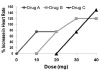 Figure 1. Drug potency versus efficacy. This dose-response curve compares three drugs that can be used to increase heart rate. Drug A has the greatest potency because it produces effects at the lowest dose. However, it has the least efficacy because it can increase heart rate only 80%. In contrast, Drug C has the least potency but demonstrates the greatest efficacy. Notice that Drug A 10 mg, Drug B 20 mg, and Drug C 30 mg will increase heart rate 80%. These are regarded as “equipotent” doses.