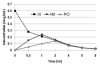 Figure 2. Time-concentration curves for meperidine. This graph illustrates time-concentration curves for identical doses of meperidine following three routes of administration. Following intravenous (IV) administration the concentration drops rapidly during the first 30 minutes due to distribution. The decline then becomes more gradual as drug is eliminated. Following intramuscular (IM) and oral (PO) administration the serum level rises gradually as drug is absorbed and distributed simultaneously. The peak is lower than that following IV administration as initial drug absorbed undergoes distribution and possible elimination before final amounts are absorbed. Compared to IM administration, the time until peak concentration following a PO dose is longer due to slower absorption, and the peak is lower due to more factors hindering bioavailability, eg, first-pass metabolism. Notice that once the processes of absorption and distribution are completed, elimination of drug occurs at an identical rate regardless of the route by which it was administered; elimination T1/2 is identical (adapted from Stambaugh et al<sup>2</sup>).