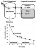 Figure 5. Pharmacokinetic compartments. Following an intravenous bolus, drug introduced into the bloodstream (central compartment) distributes into peripheral tissues (peripheral compartment). In the three-compartment model these tissues are divided into those highly perfused (shallow) and less perfused (deep). As the serum concentration declines due to distribution or elimination, drug in the peripheral compartments will equilibrate by redistribution into the central compartment. The time-concentration curve illustrates the decline in serum concentration attributable to rapid distribution into highly perfused tissues, intermediate distribution to less perfused tissues, and a slow decline due to drug elimination.