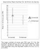 Figure 4: Displays the mean number of errors per full mouth for all technique errors (PP, V, H, and CC) as a function of the collimator device (universal vs. enhanced). The mean number of errors per FMX was 12.1 for the universal device and 9.7 for the enhanced device. A statistically significant difference was seen when the data were analyzed using the adjusted model (F = 4.35, d.f. = 1, P = .048).