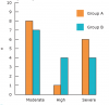 Figure 2: Baseline Corah’s DAS–R Anxiety Level by Group