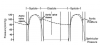 Figure 2. Arterial (aortic) blood pressure. Examine the aortic pressure curve and the ventricular pressure curve. As ventricular systole commences, ventricular pressure increases from 0 mm Hg to 80 mm Hg, and this opens the aortic valve. The force of blood ejected into the aorta increases its pressure to 120 mm Hg. This is systolic pressure and is produced by ventricular ejection. Notice that during ventricular diastole (relaxation), ventricular pressure approaches zero. However, aortic pressure does not drop below 80 mm Hg. This is diastolic pressure and is essentially a function of arterial resistance. These pressures are transmitted throughout the arterial tree and are recorded indirectly using the familiar sphygmomanometer.