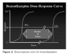 Fig. 2 Dose-response curve for benzodiazepines.