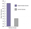 Mean SG (Experimental) and DG (Control) Scores