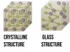Fig 1. Structured arrangement of atoms (green and purple spheres) within a crystal (left), and amorphous arrangement of atoms within a glass (right) (yellow bars represent atomic bonds).