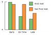 Figure 2: Average Evaluation of the Patient-Provider Relationship of Patients whose Provider Was Early, On Time or Late by First vs. Not First Visit with This Provider