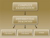 Figure 3  A complete examination is key to clinical decision making.