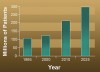 Figure 3  It is estimated that by year 2025, the number of people in the world with diabetes will approximate 300 million, which is considered a global epidemic.