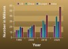 Figure 4  The projected number of people with diabetes to the year 2025 worldwide. The greatest number of people with diabetes in the world will be in India.