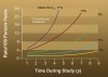 Figure 6  The risk of sustained retinopathy progression in years of follow-up is in those patients with higher Hb A1c levels.10 (Figure 2006 ®: Thomson Professional Postgraduate Services<sup>®</sup>. All rights reserved.)