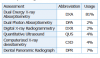 Table II: Outcome measures to assess osteoporosis and the percentage use of each measure