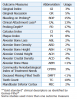Table IV: Outcome measures to assess periodontal disease and the percentage use of each measure