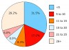 Figure 1: Years since Initial Dental Hygiene Licensure in the U.S. (%)