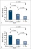 Figure 5  rhPDGF-BB combined with ß-TCP significantly improved linear bone growth [5B] compared with ß-TCP alone in a large multicenter prospective randomized controlled fully blinded clinical trial.